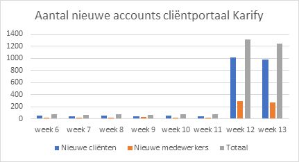 aantal nieuwe accounts
