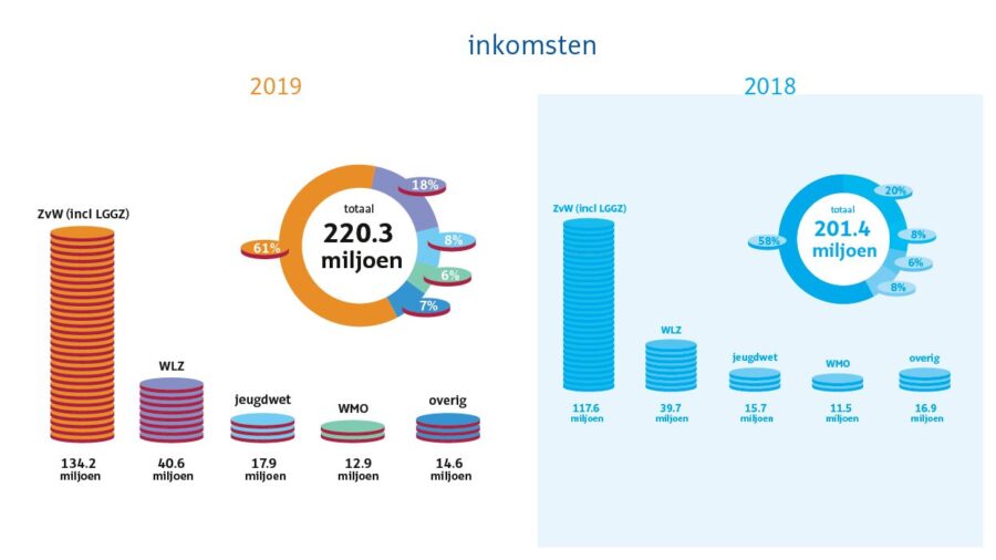inkomsten