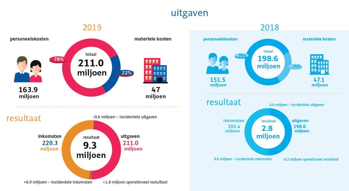 uitgaven